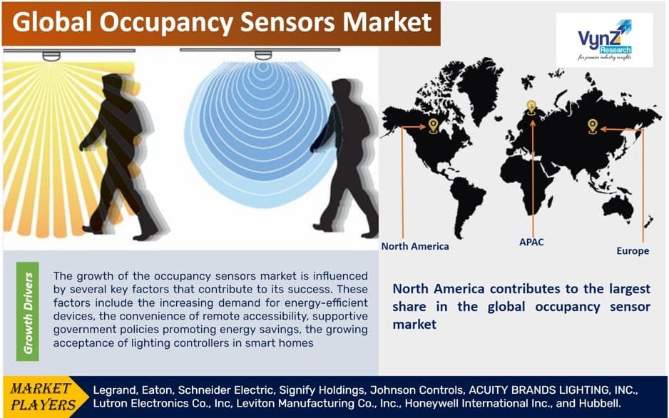 Occupancy Sensors Market Size, Share & Growth Forecast, to 2030